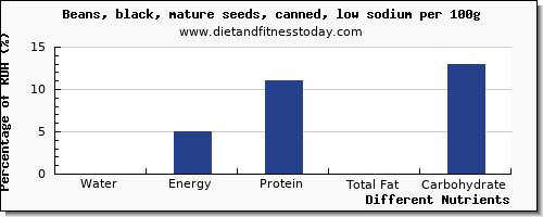 chart to show highest water in black beans per 100g